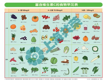 233富含維生素C的食物表